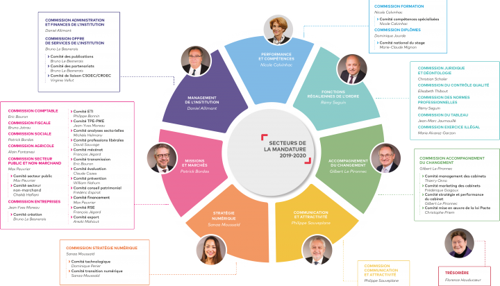 Organigramme du Conseil supérieur | Site officiel de l'Ordre des